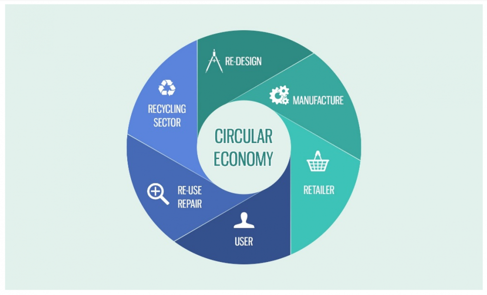 Circular economy loop