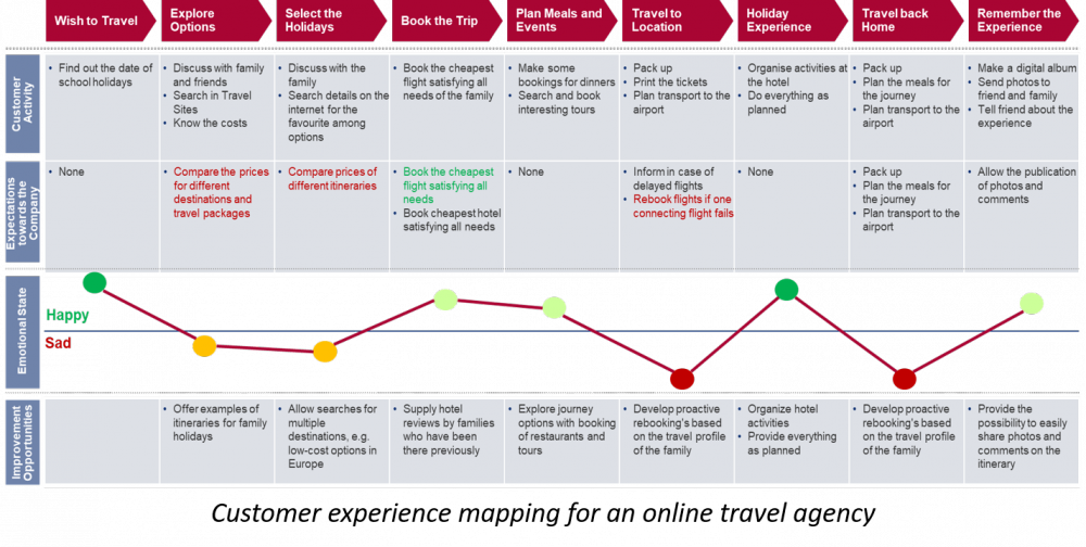 Customer Experience Mapping