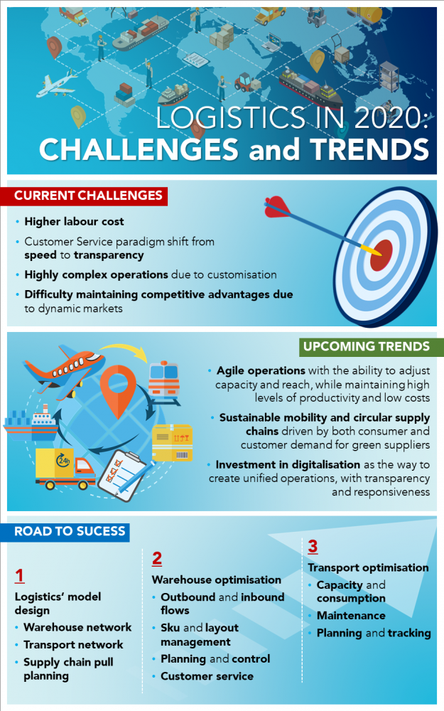 Logistics in 2020: Challenges and Trends