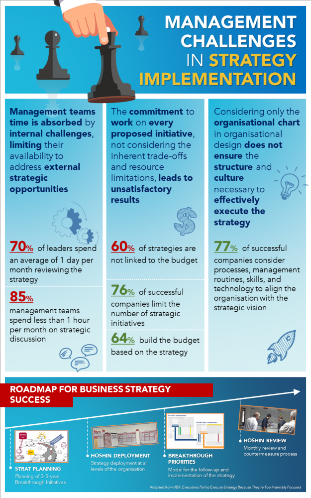 Infographic Management Challenge in Strategy Implementation