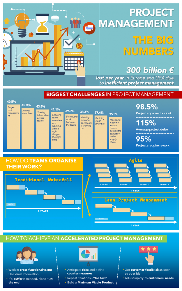 Project Management, The Big Numbers