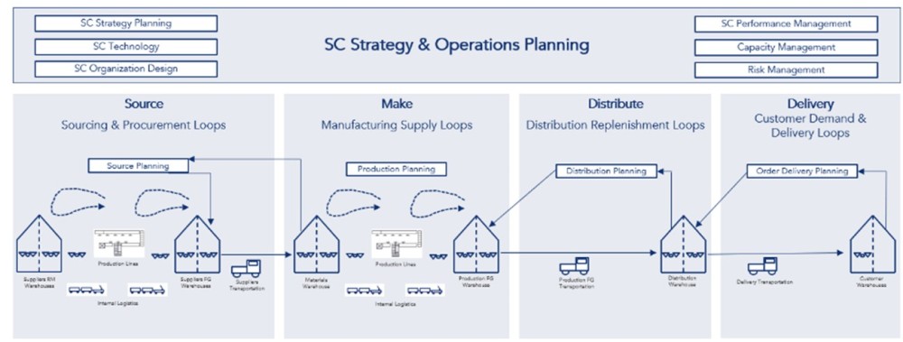Strategy and Ops Planning Supply Chain