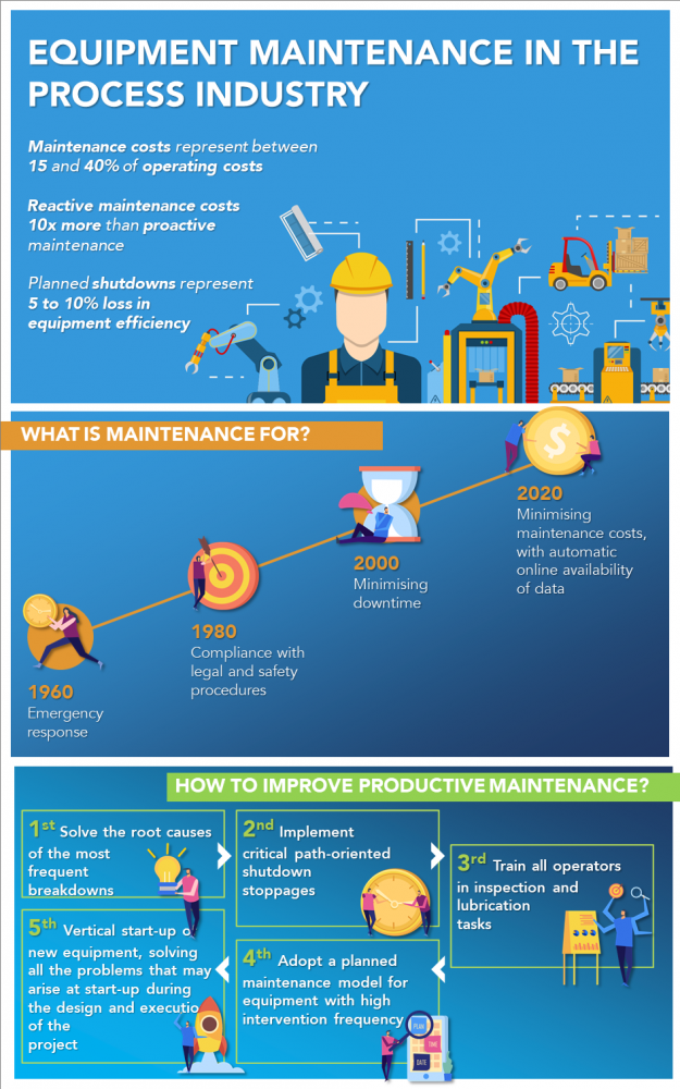 Equipment Maintenance in the Process Industry